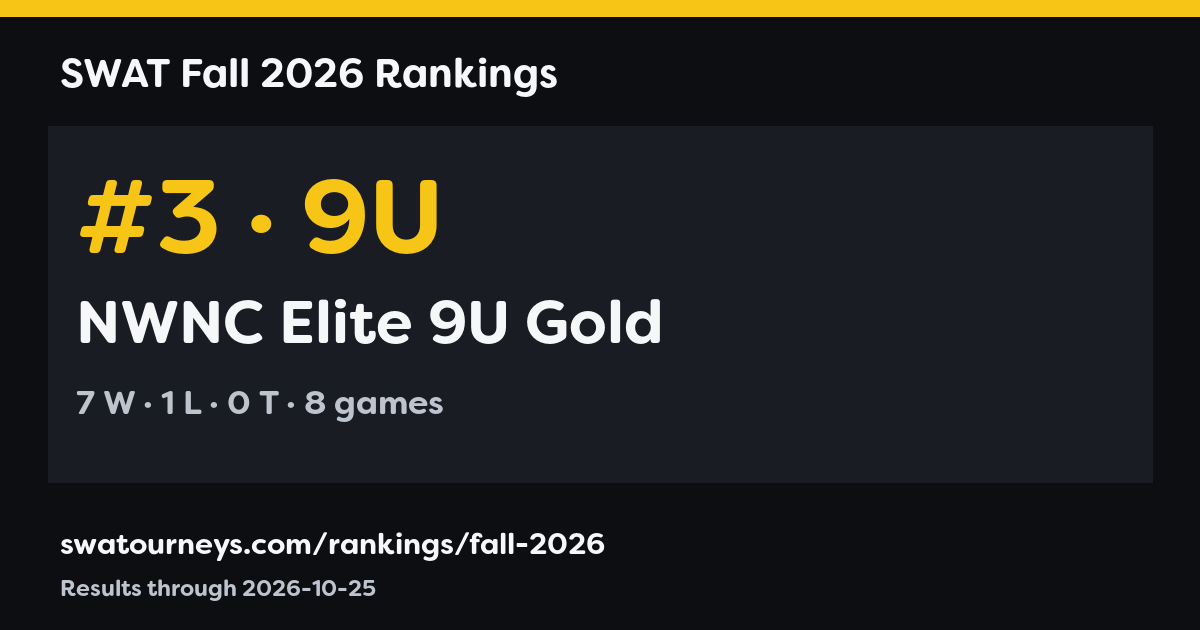 NWNC Elite 9U Gold · #3 in 9U · SWAT Fall 2026